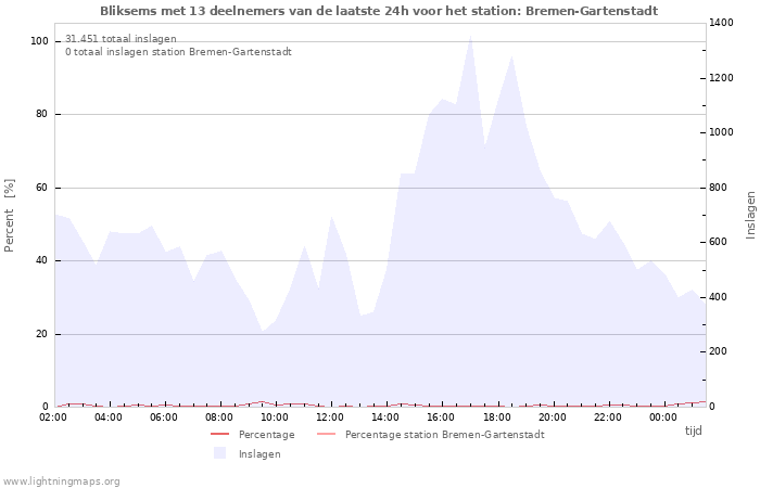 Grafieken