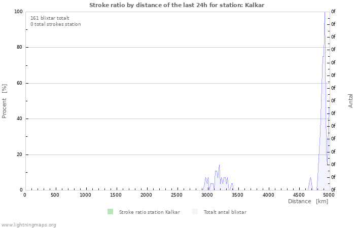 Grafer: Stroke ratio by distance