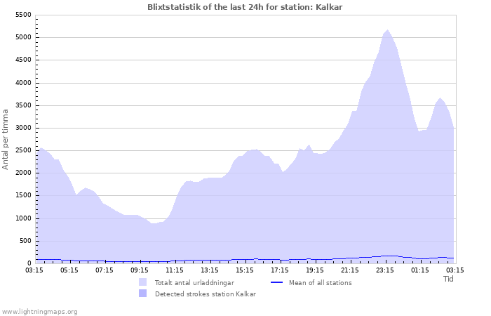 Grafer: Blixtstatistik