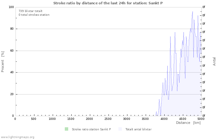 Grafer: Stroke ratio by distance