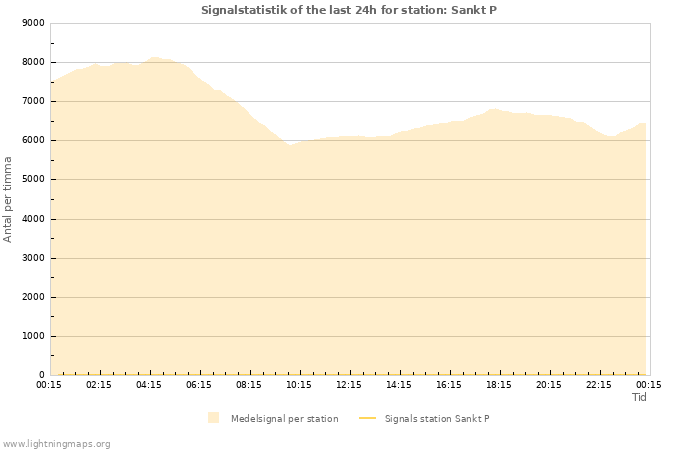 Grafer: Signalstatistik