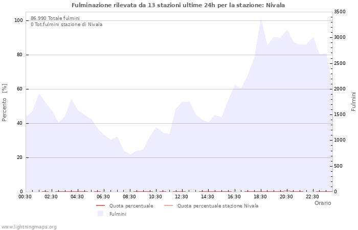 Grafico