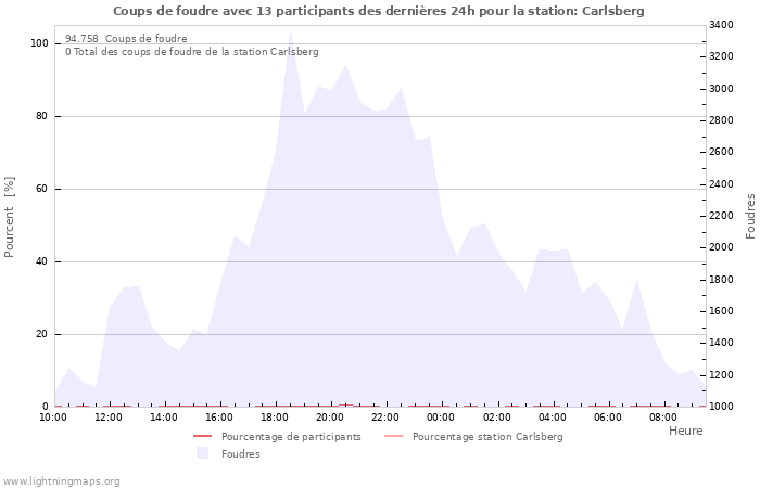 Graphes