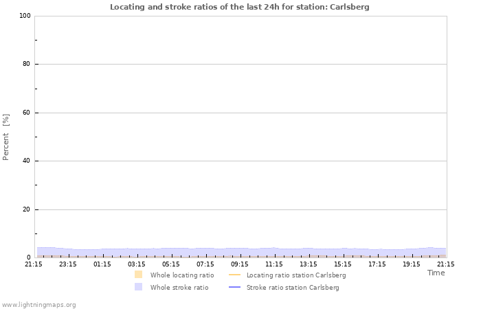 Grafikonok: Locating and stroke ratios