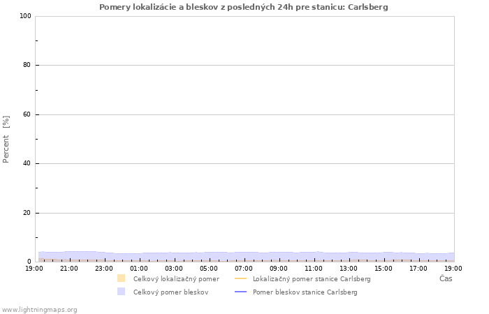 Grafy: Pomery lokalizácie a bleskov