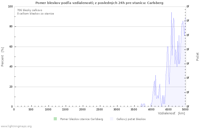 Grafy: Pomer bleskov podľa vzdialenosti;