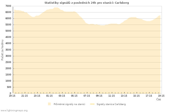 Grafy: Statistiky signálů