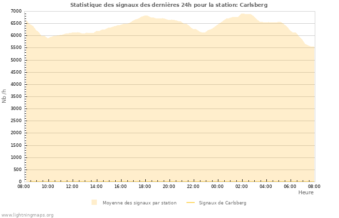 Graphes: Statistique des signaux