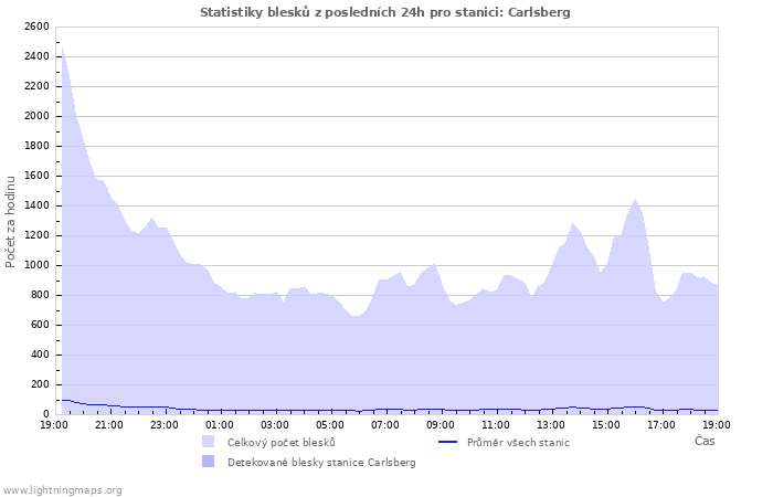 Grafy: Statistiky blesků