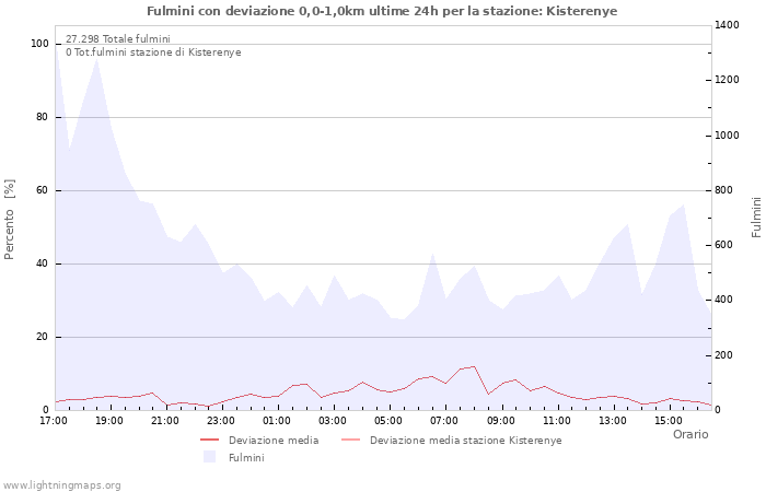 Grafico