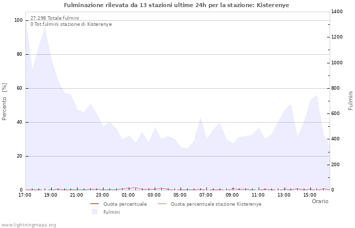 Grafico