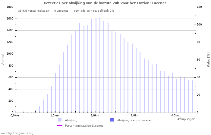 Grafieken: Detecties per afwijking