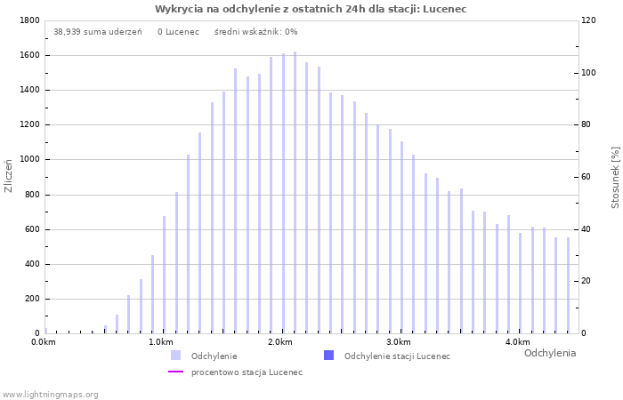 Wykresy: Wykrycia na odchylenie