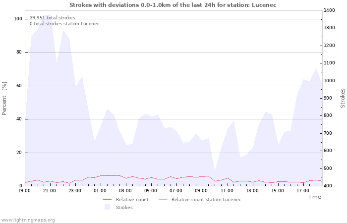 Graphs