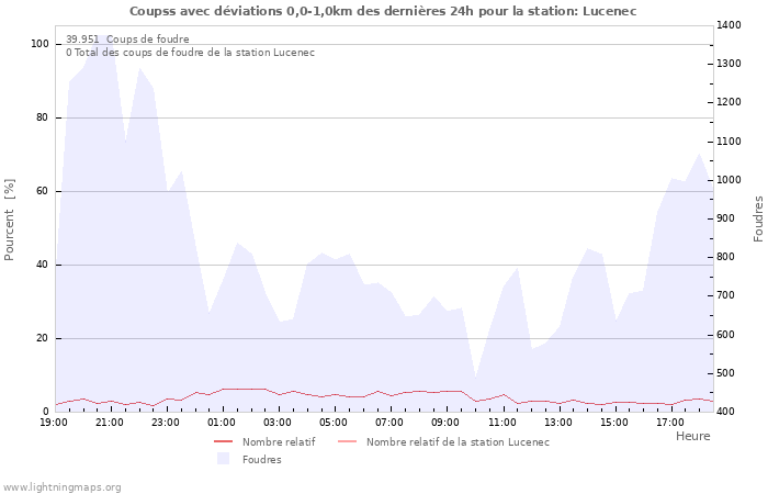 Graphes