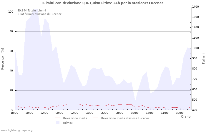 Grafico