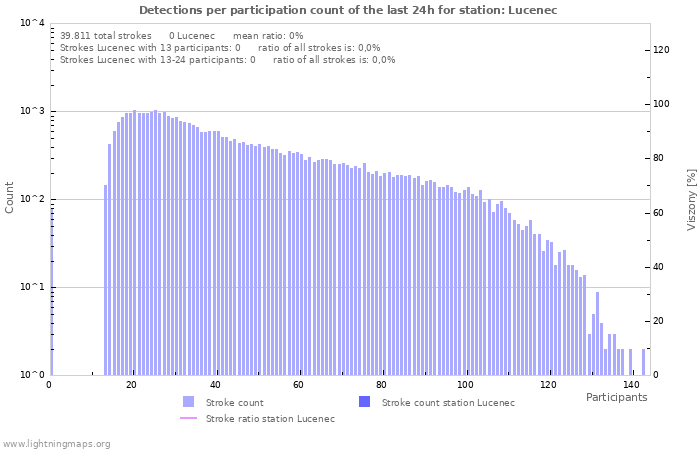 Grafikonok: Detections per participation count