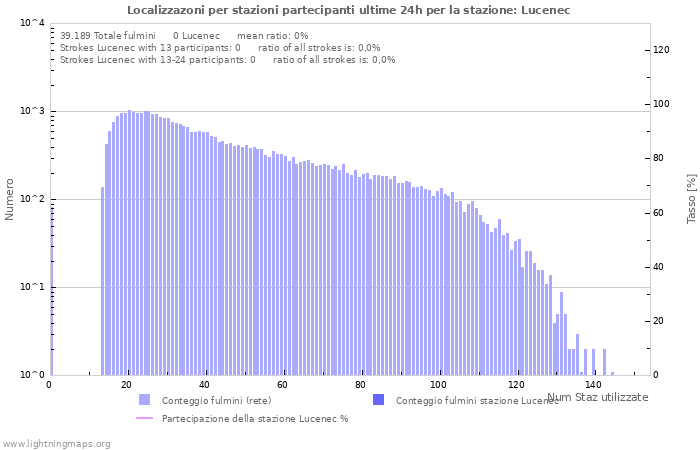 Grafico: Localizzazoni per stazioni partecipanti