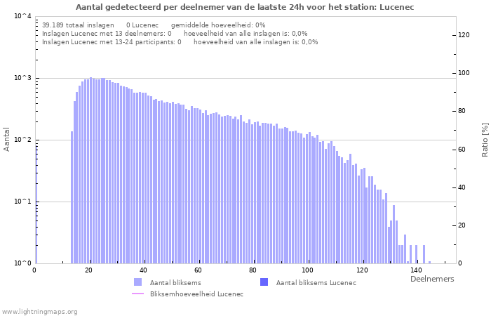 Grafieken: Aantal gedetecteerd per deelnemer