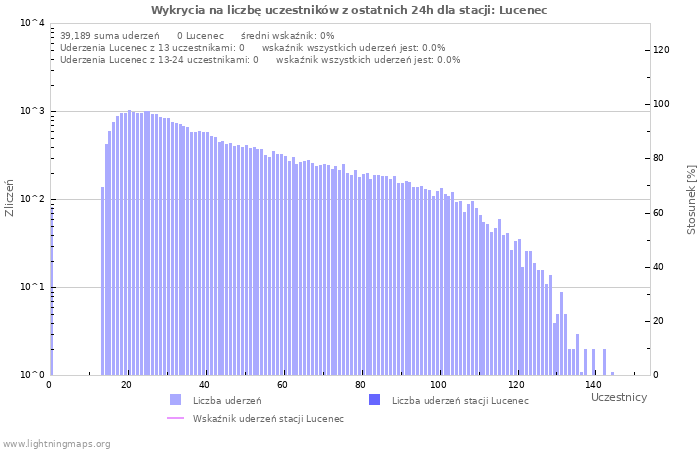 Wykresy: Wykrycia na liczbę uczestników