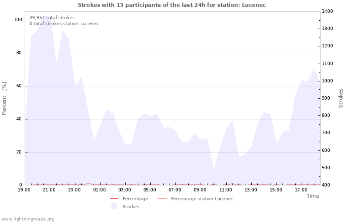 Graphs