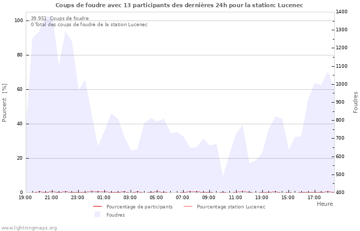 Graphes