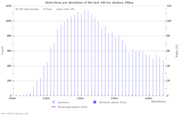 Graphs: Detections per deviation