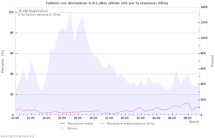 Grafico