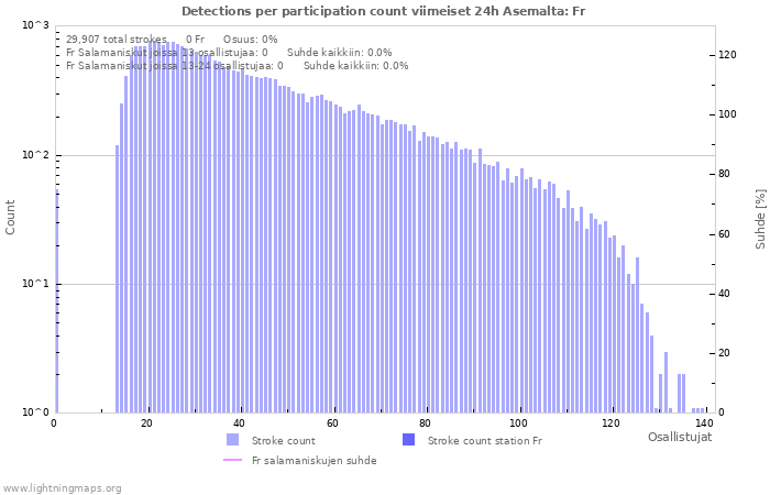 Graafit: Detections per participation count