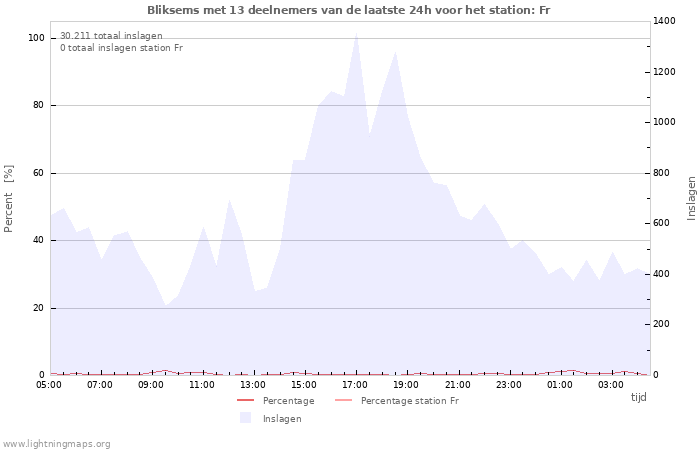 Grafieken