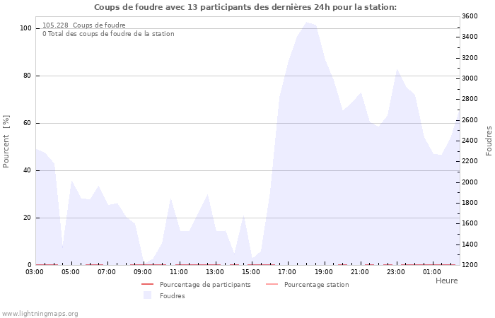 Graphes