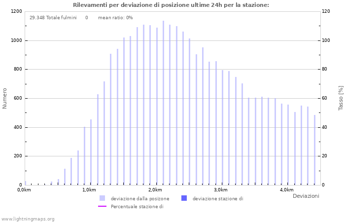 Grafico: Rilevamenti per deviazione di posizione