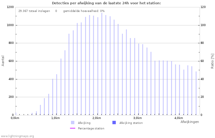 Grafieken: Detecties per afwijking