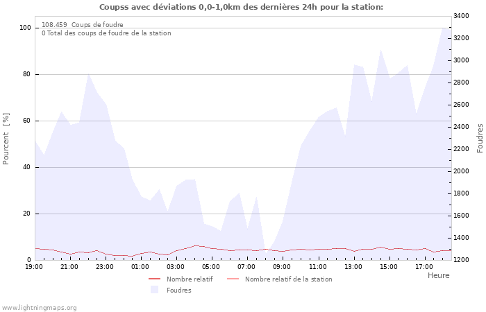 Graphes