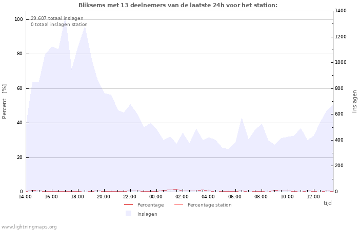 Grafieken