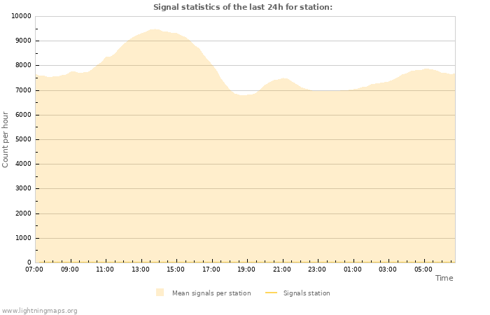 Grafikonok: Signal statistics