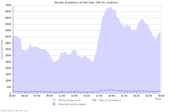 Grafikonok: Stroke statistics