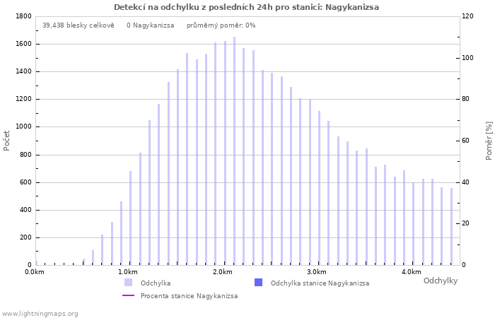 Grafy: Detekcí na odchylku