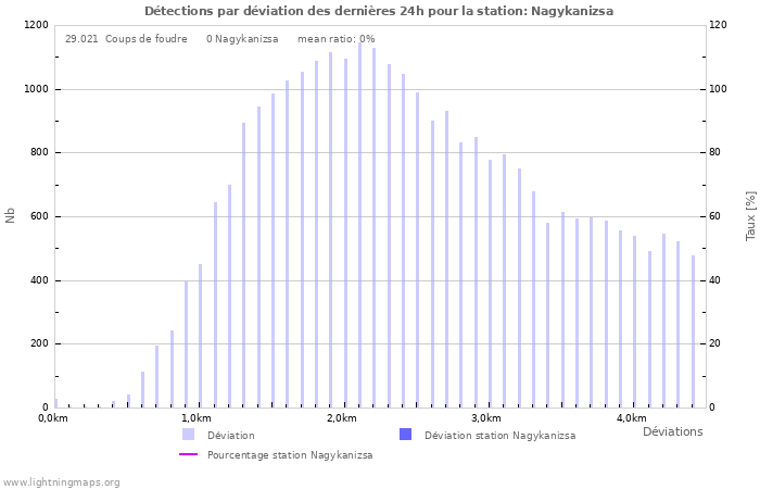 Graphes: Détections par déviation