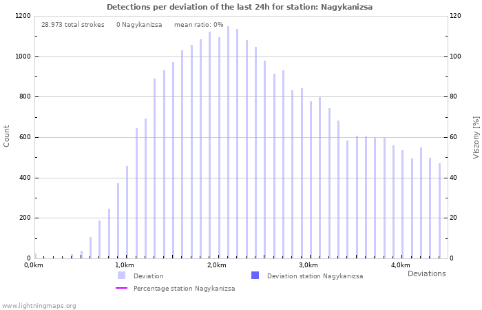 Grafikonok: Detections per deviation