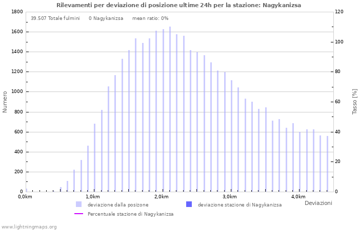 Grafico: Rilevamenti per deviazione di posizione