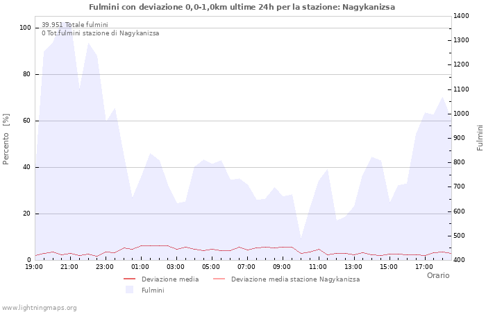 Grafico