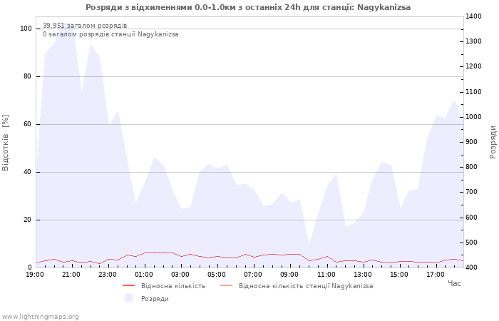 Графіки