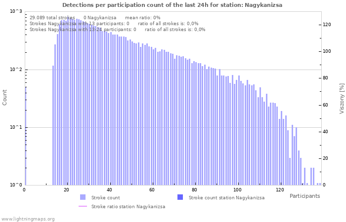 Grafikonok: Detections per participation count