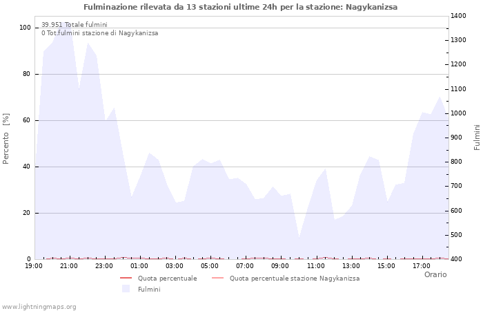 Grafico