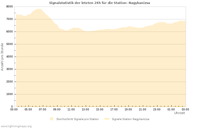 Diagramme: Signalstatistik