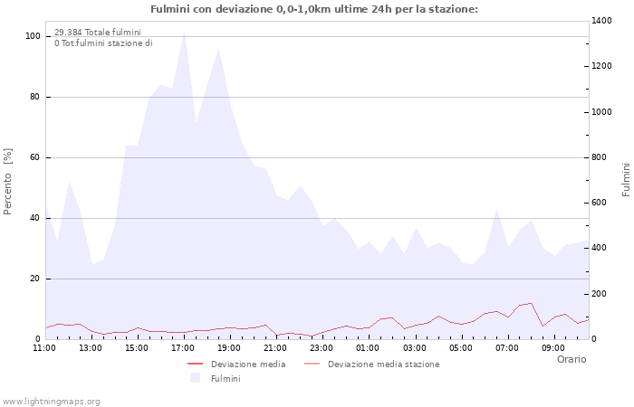 Grafico