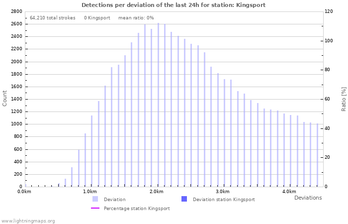 Graphs: Detections per deviation