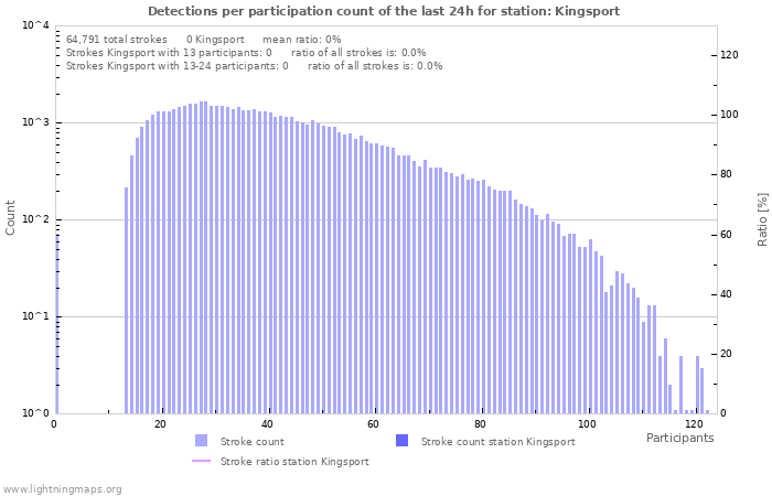 Graphs: Detections per participation count