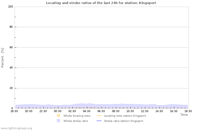 Graphs: Locating and stroke ratios